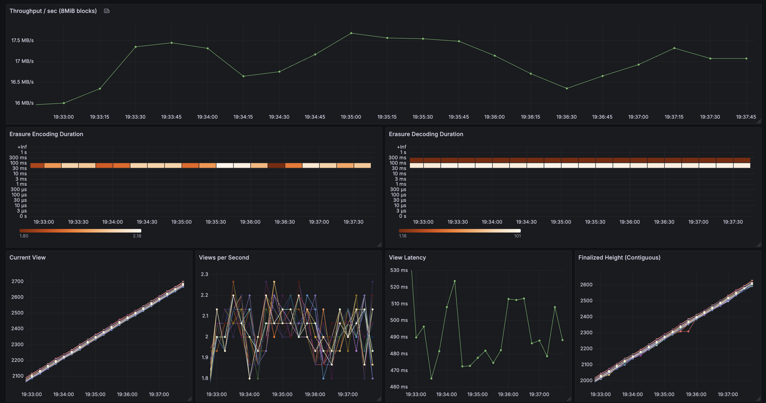 Alto coding benchmarks (8 MiB blocks)