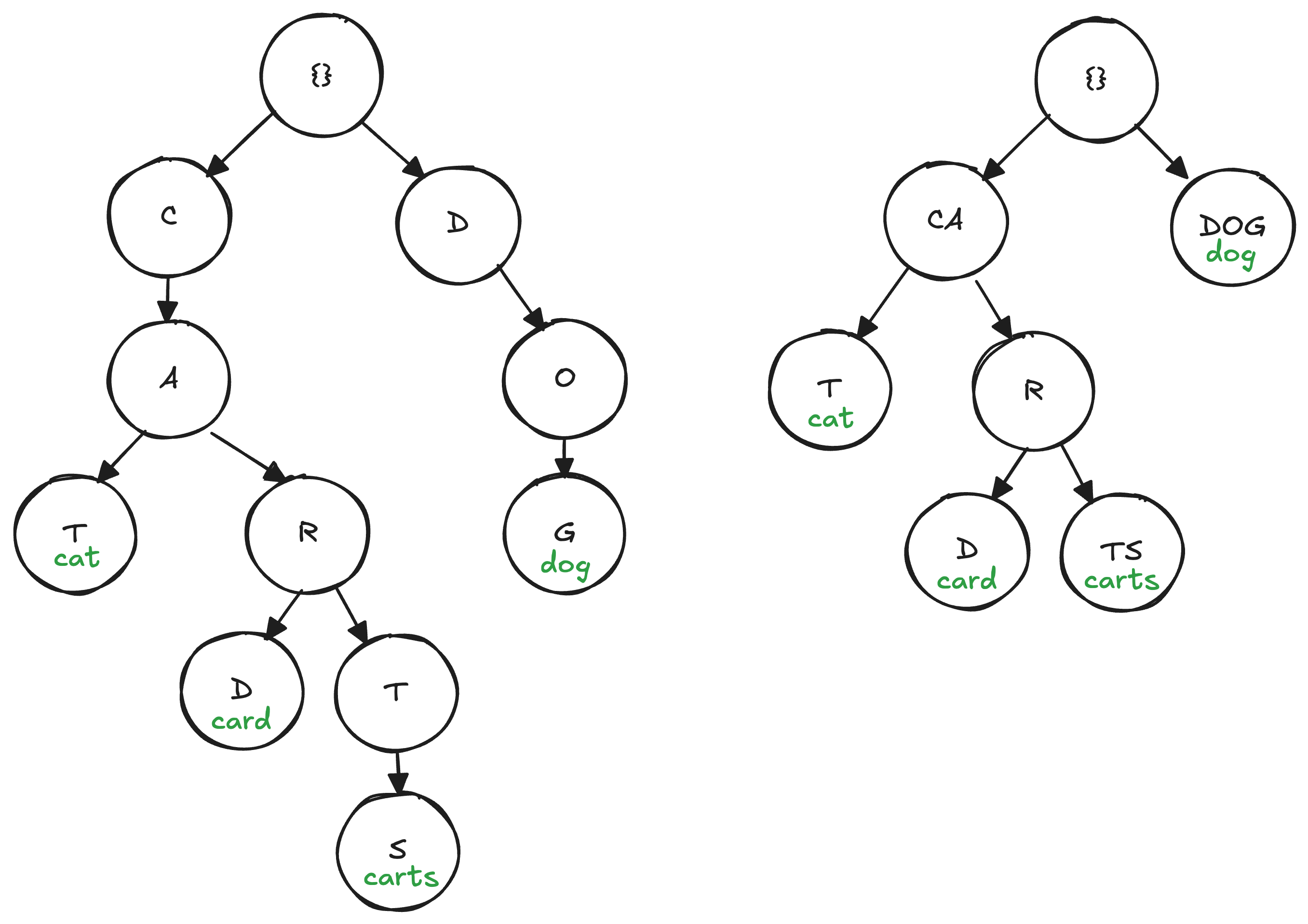 A trie and its compressed counterpart storing “cat”, “card”, “carts”, and “dog”.